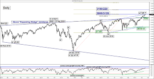 Stock Indices Weekly Technical Outlook New All Time High Us