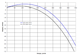 battlesight zero for 7 62x39