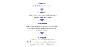If you have an idea, we are here to help you develop that with help from our industry expert educators and music networks. Bachelor Of Music Top Universities In Australia 2018 2019 Excel Education Study Abroad Overseas Education Consultant