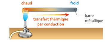 Introduction au transfert de chaleur [ESTh]