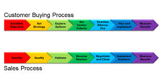 5 Strategies For B2b Marketers During A Recession Sales Process Buying Process Sale