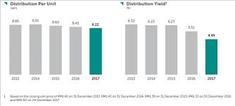 Capitaland malaysia mall trust (cmmt) is a reit that invests in shopping mall properties in malaysia. 10 Things We Learned From The 2018 Capitaland Malaysia Mall Trust Agm
