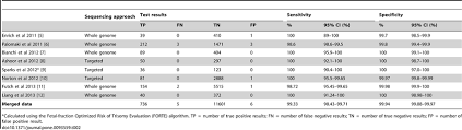 Sensitivity And Specificity Of Nipt For Down S Syndrome Results From Download Table