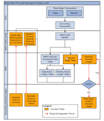 complete oracle retail tutorials and training materials by