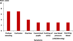 Fatal Cases Associated With Eating Chapatti Contaminated With Organophosphate In Tororo District Eastern Uganda 2015 Case Series Bmc Public Health Full Text