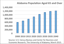 Ua Researchers Project Increase In States Aging Population