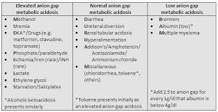 *mudpiles* methanol uric acid diabetic ketoacidosis polyethylene glycol iron / isoniazid lactic acidosis ethylene glycol salicylic acid try our newest study sets that focus on normal anion gap metabolic acidosis to increase your studying efficiency and retention. Http Legacy Hopkinsilc Org Modules 509 Printer509 Pdf
