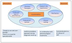 Neh equine practice offers a high quality and personalised first opinion service to owners, trainers and our referral service covers a range of disciplines, led by rcvs and european recognised veterinary specialists with a wealth of clinical. Medicina Free Full Text A Nutraceutical Approach To Menopausal Complaints Html