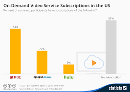 Chart Amazon On The Attack Statista