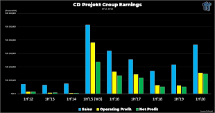 In a statement posted to its twitter account, the company said it. Cd Projekt Red Profits Up 183 In First Half Of 2020 Tweaktown