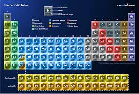 How The Periodic Table Works Periodic Table Periodic Table Words Periodic Chart