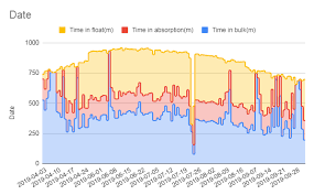 stacking time series in google sheet combo chart web