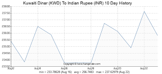 Kuwaiti Dinar Kwd To Indian Rupee Inr Exchange Rates Today