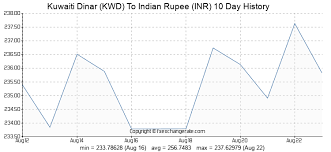 kuwaiti dinar kwd to indian rupee inr exchange rates today