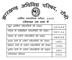 Cbse board 12th result 2020 ; Jacresults Com Jharkhand Jac 10th Result 2020 10à¤µ à¤° à¤œà¤² à¤Ÿ à¤‡à¤¸ à¤² à¤• à¤¸ à¤¦ à¤– 75 à¤« à¤¸à¤¦ à¤¸à¤«à¤²