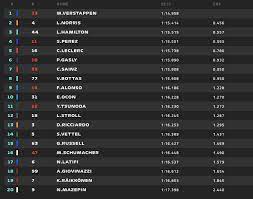 Sainz meglio di leclerc verstappen rapidissimo anche nelle fp3 del gran premio d'austria. F1 Oggi Gp Imola Risultati Prove Qualifiche Hamilton In Pole Per Soli 35 Millesimi Su Perez Quarto Leclerc