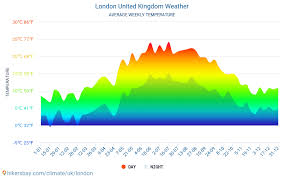 London Weather In August In London United Kingdom 2021