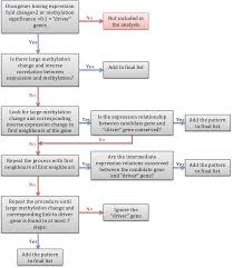 Sexual problems often develop because of physical and psychological side effects of cancer and cancer treatments. Plos One An Integrative Study On The Impact Of Highly Differentially Methylated Genes On Expression And Cancer Etiology