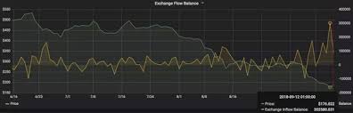 This means that it is best to keep your funds in bitcoin until it reaches its provisional peak, opening the doors for the altcoins to enter the scene. When Will Ethereum Rise Back Quora