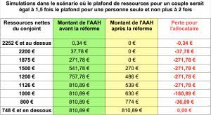 Celui pour une personne seule est de 565,34€, soit 1.130,68€ si on le multiplie par 2. Aah En Couple Combien Allez Vous Perdre Faire Face Toute L Actualite Du Handicap