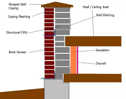 It is usually applied for decorative purposes. Is A Brick Wall Made Of A Single Layer Of Bricks Sturdy Quora