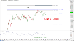 Tesla Is Not Just A Story Its A Beautiful Chart All