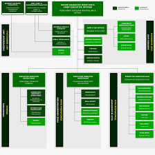 Lembaga tabung haji facilitates savings for the pilgrimage to perform their hajj through investment in shariah compliant vehicles. Organisation Chart Tabung Haji