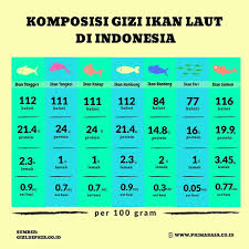Sudah Membuat Menu Atau Makan Ikan Apa Hari Ini Sudah Rahasia Umum Bahwa Ikan Merupakan Bahan Makanan Yang Memiliki Kandungan Protein Tingg In 2020 Periodic Table Info