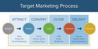 We did not find results for: Here S How The Marketing Process Works Smartsheet