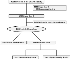 prognostic impact of statin intensity in heart failure