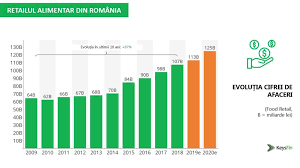 Estimare Keysfin 125 Mild Lei Cifra De Afaceri A Retailului Alimentar Din Romania In 2020 Modernbuyer Revista Specialistilor In Achizitii
