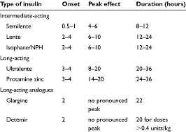 Pharmacokinetics Of Intermediate And Long Acting Insulin