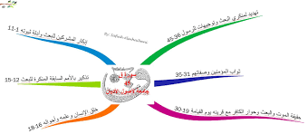 الخرائط الذهنية لسور القرآن الكريم سورة ق Quran Mind Map Islam Quran