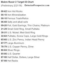 Target Id Vdi Numbers For Gold Nuggets And Gold Jewelry