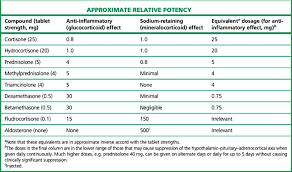 66 Detailed Steroid Equivalent Dose Chart