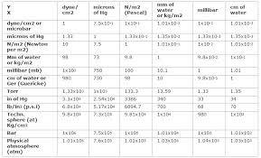 Conversion Factors Pressure Units Meyer Tool Mfg