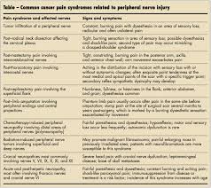 Image result for Cancer Pain