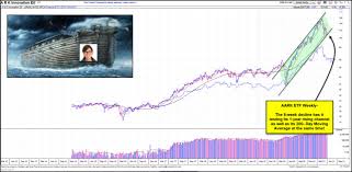 Here's why etfs may belong in your portfolio. Is Ark Innovation Etf About To Take On Water Dual Support Test In Play Investing Com