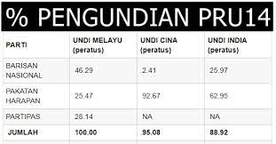 Majoriti pengundi merupakan mereka yang lahir selepas kemerdekaan melibatkan generasi x dan y. Peratusan Pengundian Pru14 Ikut Kaum