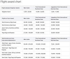 Best Way To Get To Hawaii With The Hawaiian Airlines Award