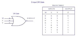 An electronic xor (exclusive or) gate performs the digital logic xor function. Digital Electronics Logic Gates Basics Tutorial Circuit Symbols Truth Tables