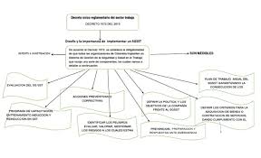 Organización del sistema de gestion de seguridad y salud en el trabajo decreto 1072 de 2015 > libro 2 > parte 2 > título 4 > capítulo 6 artículo 2.2.4.6.8. Mapa Conceptual Del Decreto 1072 Negocios Informatica Y Tecnologia De La Informacion