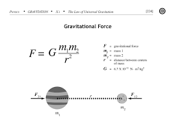 (separately it was shown that large spherically symmetrical masses attract and are attracted as if all their mass were concentrated at their centers.) Law Of Universal Gravitation Is Shown In The Picture It Shows What Each Variable Is Represented This Ha Physics And Mathematics Physics Lessons Physics Books