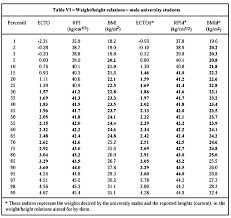 Body Mass Index A Scientific Evidence Based Inquiry