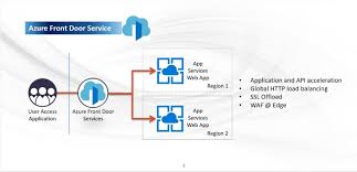 Azure app service is a fully managed platform as a service (paas) that integrates with the azure websites, mobile services and biztalk services into a single service. Understanding And Configuring Azure Front Door Services Azure Training Series