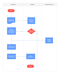 Free Holiday Request Process Map Template Online With Moqups