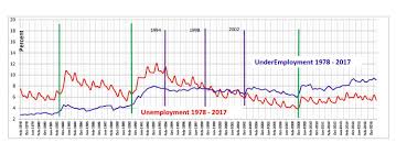 1978 2917 under vs un employment chart album on imgur