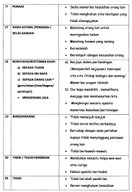 Bertanggung jawab tujuan pemupukan nilai murni nilai murni penting dalam p&p untuk melahirkan insan seimbang dan harmonis dari segi intelek, rohani, emosi dan jasmani. Nilai Nilai Murni Bahasa Melayu Upsr