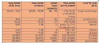 טבלת ציוני התאמה מינימליים להעדפה מתקנת. ×'×œ×•×' ×—×™ ×ž×›×'×™ ×ª×œ ××'×™×' ×ž××¨×—×ª ××ª ×'××™×™×¨×Ÿ ×ž×™× ×›×Ÿ ×©×™ ×'×•×§×¨ Hoops