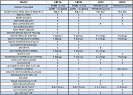 But this is no ordinary bidet that you'll see in european restrooms. Toto S300e Washlet Editor S Review Manybidets